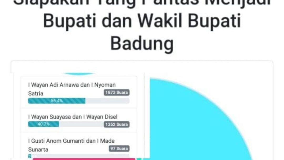 Masuk Bursa Calon, Ini Hasil Poling Sementara Pasangan Calon Bupati/Wakil Bupati Badung 2024